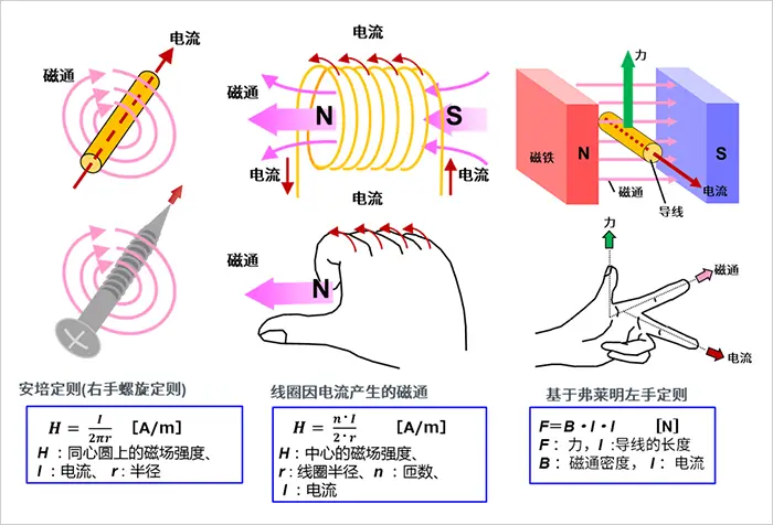 電機(jī)的旋轉(zhuǎn)原理和發(fā)電原理，一文讀懂！